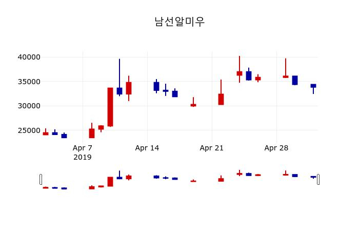 ▲지난 30영업일 동안 남선알미우 주가변동정보