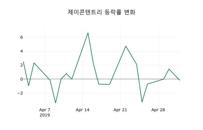▲지난 2주간의 등락률 변동정보