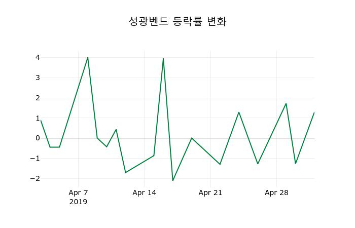 ▲지난 2주간의 등락률 변동정보