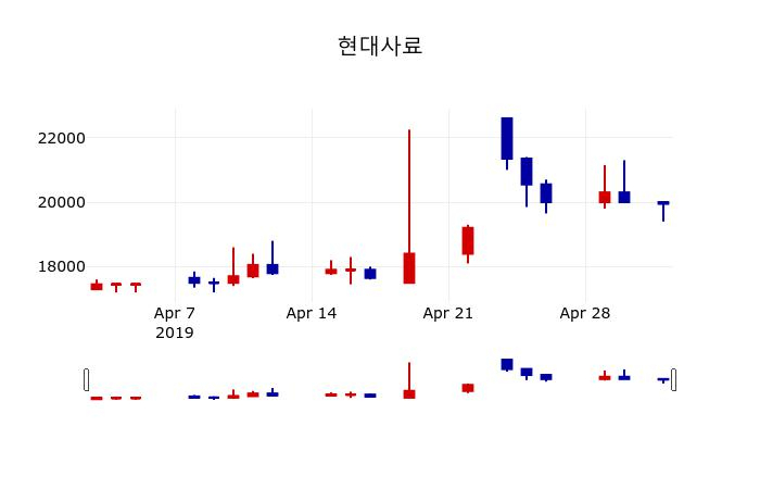 ▲지난 30영업일 동안 현대사료 주가변동정보