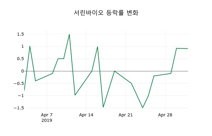▲지난 2주간의 등락률 변동정보