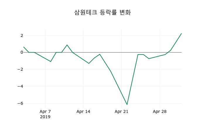 ▲지난 2주간의 등락률 변동정보