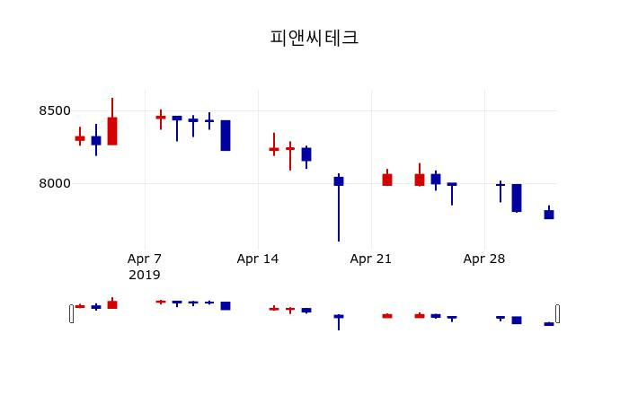 ▲지난 30영업일 동안 피앤씨테크 주가변동정보