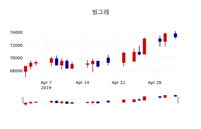 ▲지난 30영업일 동안 빙그레 주가변동정보