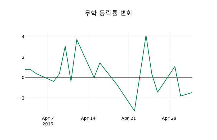▲지난 2주간의 등락률 변동정보