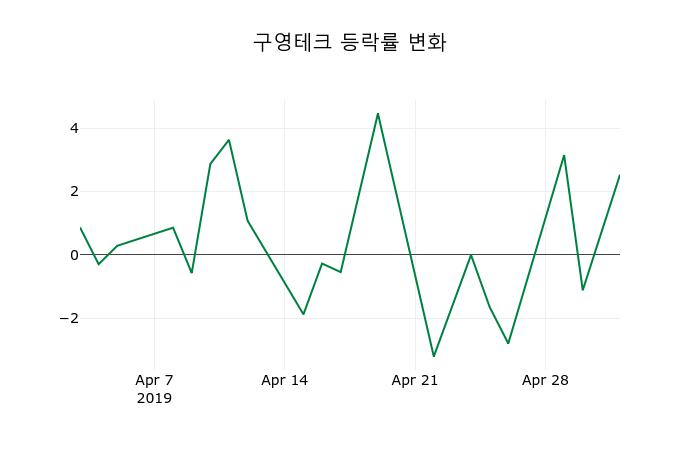 ▲지난 2주간의 등락률 변동정보