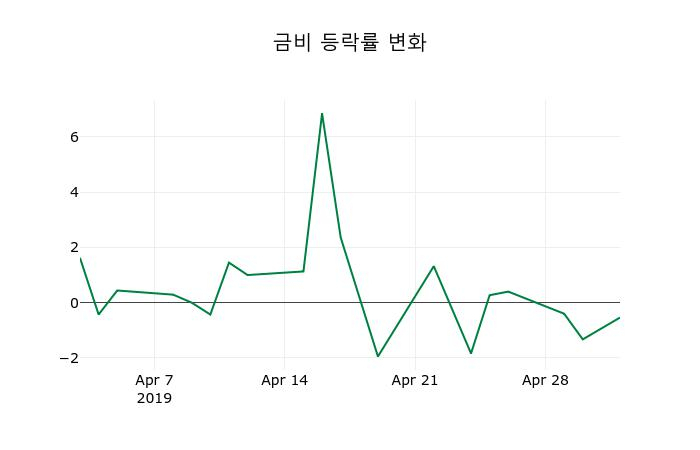 ▲지난 2주간의 등락률 변동정보