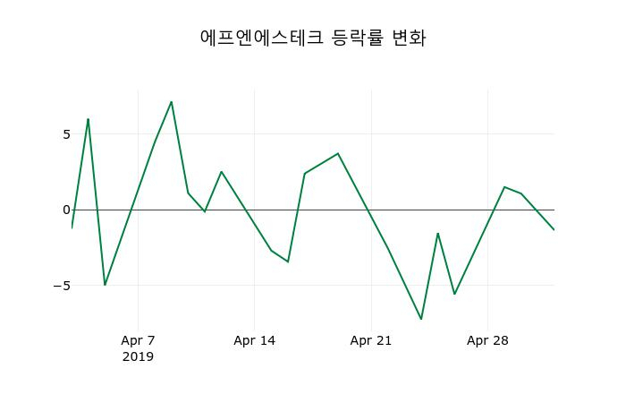 ▲지난 2주간의 등락률 변동정보