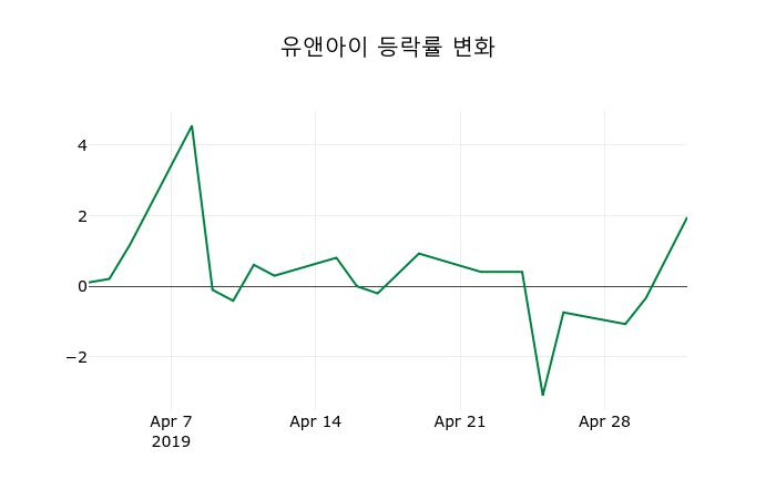 ▲지난 2주간의 등락률 변동정보
