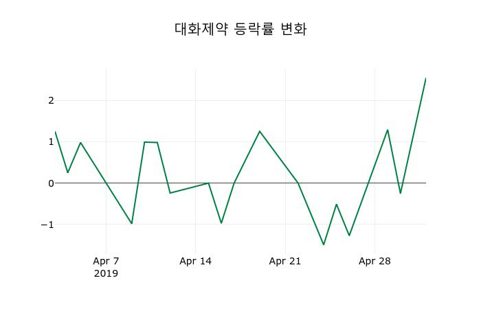 ▲지난 2주간의 등락률 변동정보