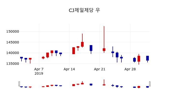 ▲지난 30영업일 동안 CJ제일제당 우 주가변동정보