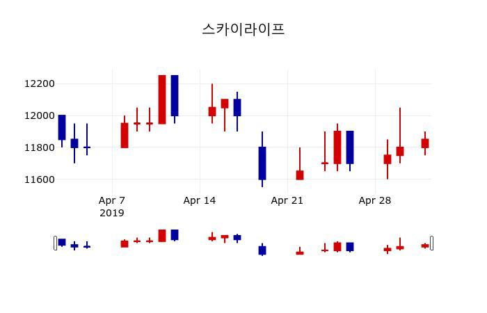▲지난 30영업일 동안 스카이라이프 주가변동정보