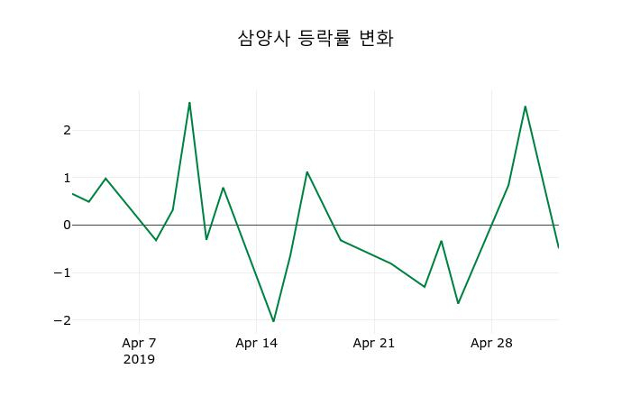 ▲지난 2주간의 등락률 변동정보