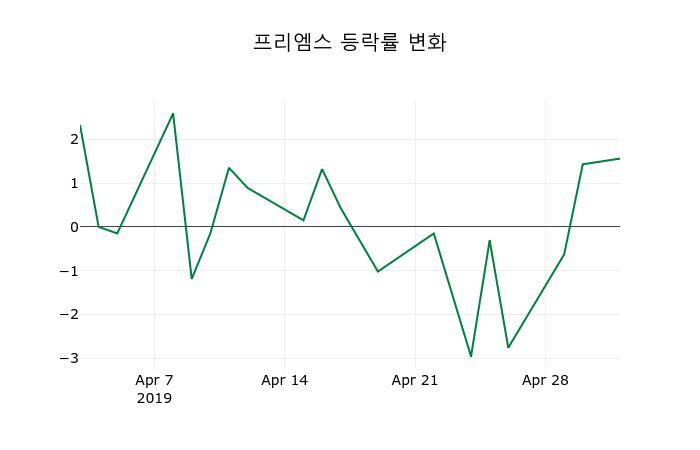 ▲지난 2주간의 등락률 변동정보