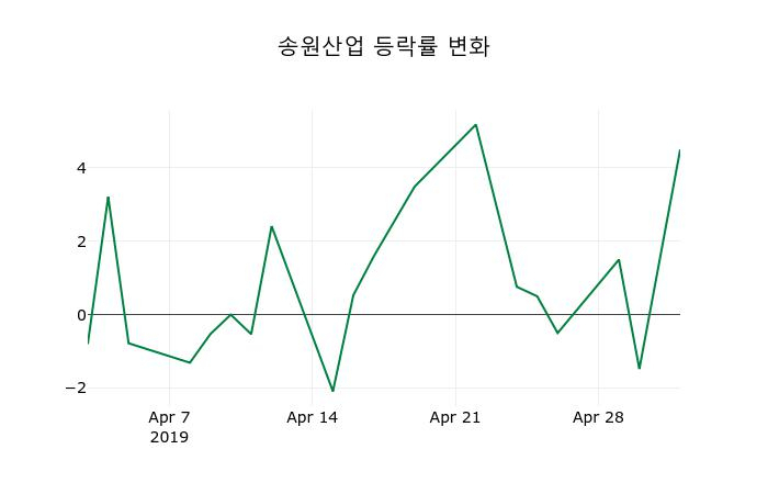 ▲지난 2주간의 등락률 변동정보