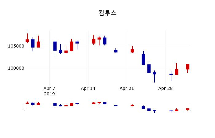 ▲지난 30영업일 동안 컴투스 주가변동정보
