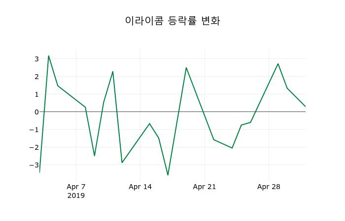 ▲지난 2주간의 등락률 변동정보