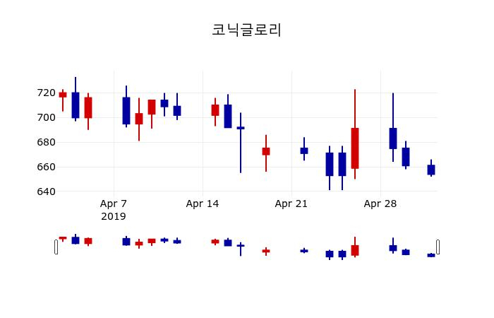 ▲지난 30영업일 동안 코닉글로리 주가변동정보