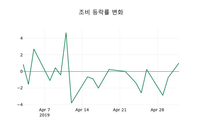 ▲지난 2주간의 등락률 변동정보