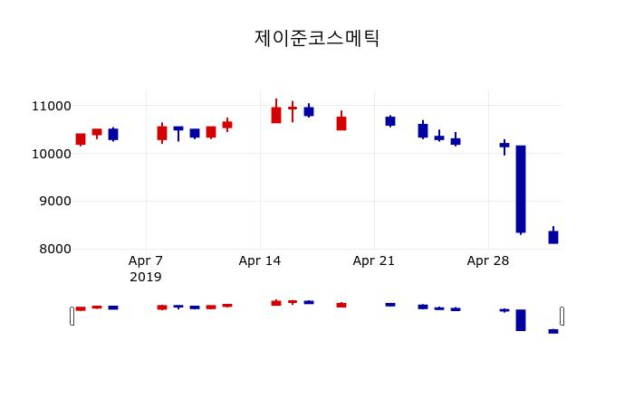 ▲지난 30영업일 동안 제이준코스메틱 주가변동정보