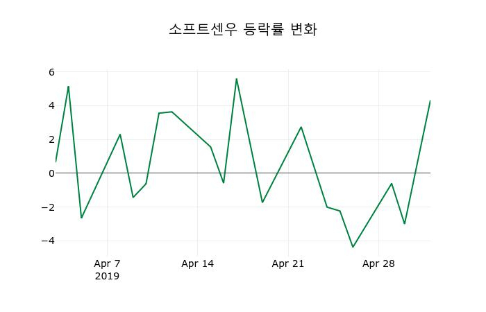 ▲지난 2주간의 등락률 변동정보