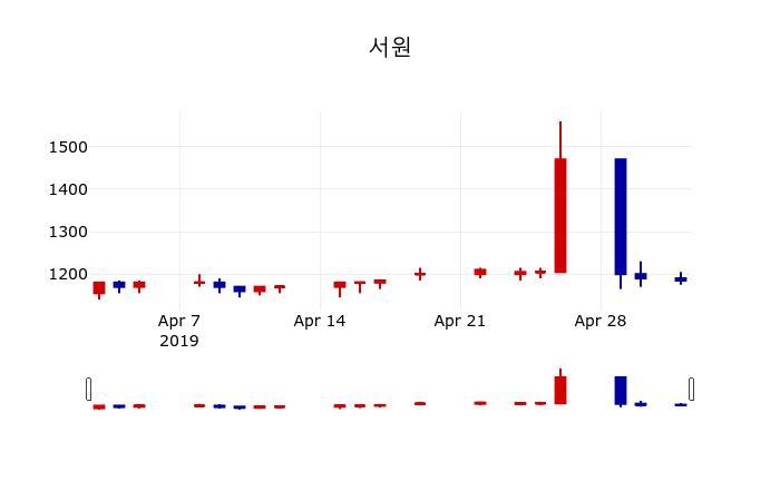 ▲지난 30영업일 동안 서원 주가변동정보