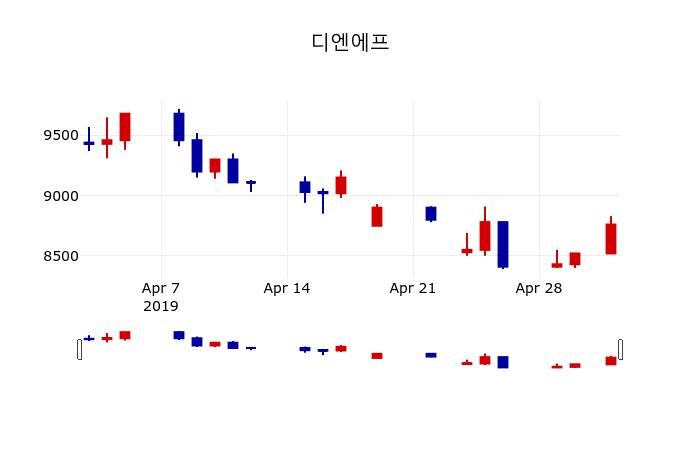 ▲지난 30영업일 동안 디엔에프 주가변동정보