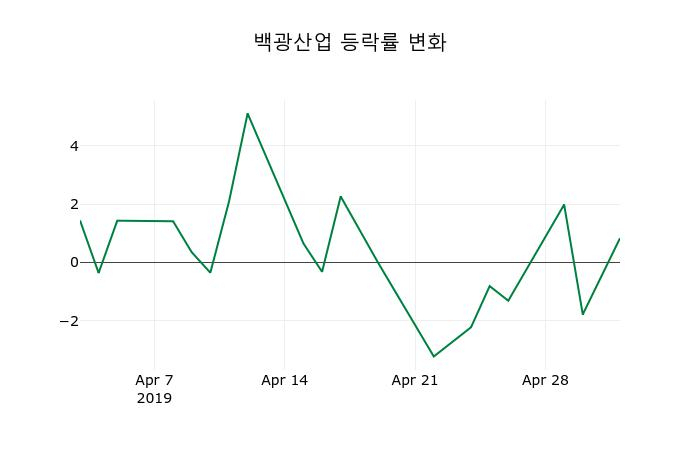▲지난 2주간의 등락률 변동정보