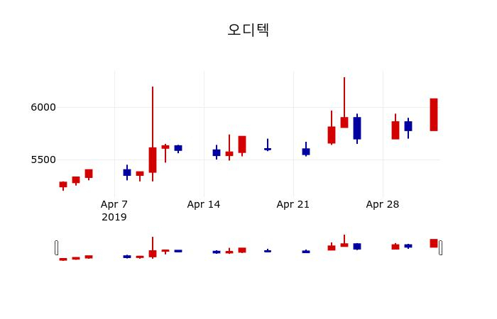 ▲지난 30영업일 동안 오디텍 주가변동정보