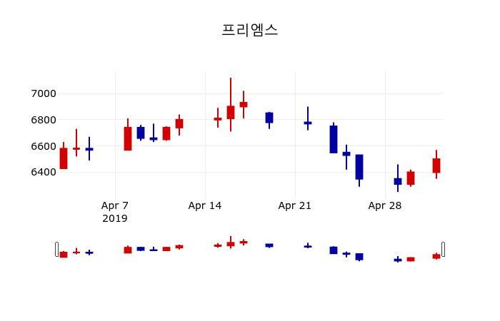▲지난 30영업일 동안 프리엠스 주가변동정보