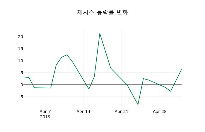 ▲지난 2주간의 등락률 변동정보