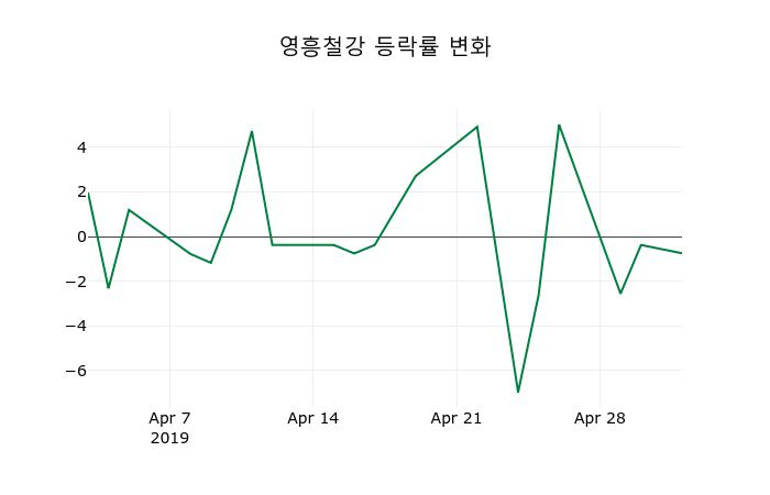 ▲지난 2주간의 등락률 변동정보