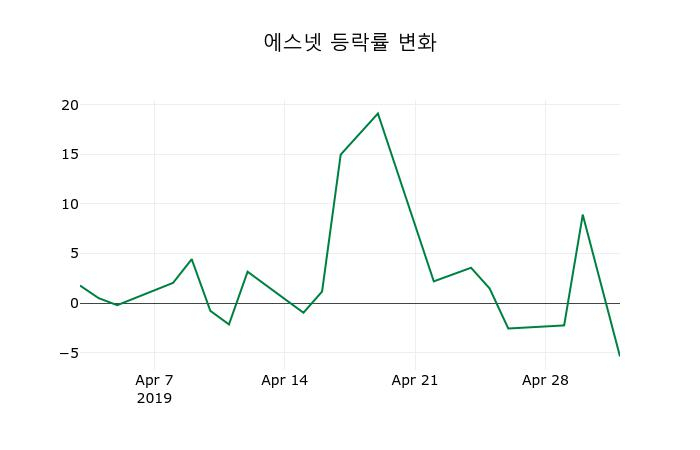 ▲지난 2주간의 등락률 변동정보