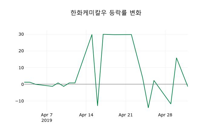 ▲지난 2주간의 등락률 변동정보