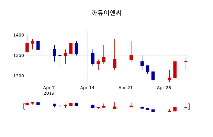 ▲지난 30영업일 동안 까뮤이앤씨 주가변동정보