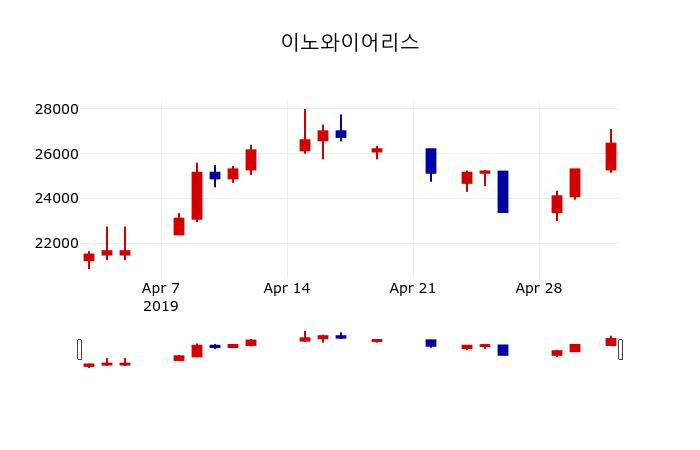 ▲지난 30영업일 동안 이노와이어리스 주가변동정보