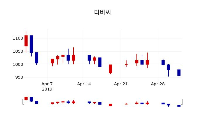 ▲지난 30영업일 동안 티비씨 주가변동정보