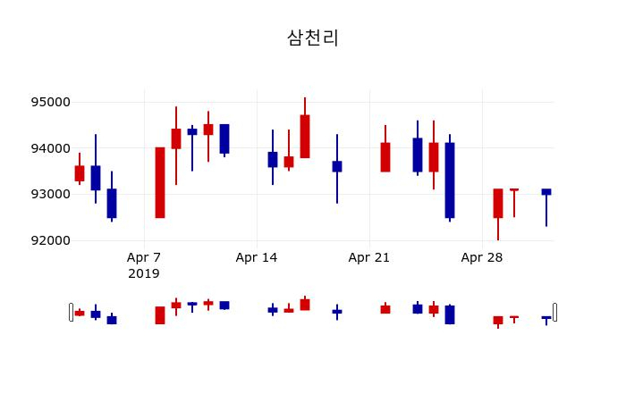 ▲지난 30영업일 동안 삼천리 주가변동정보