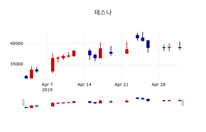 ▲지난 30영업일 동안 테스나 주가변동정보