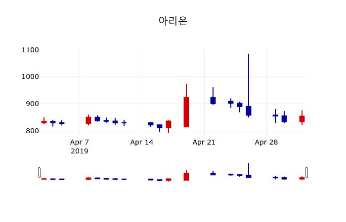 ▲지난 30영업일 동안 아리온 주가변동정보