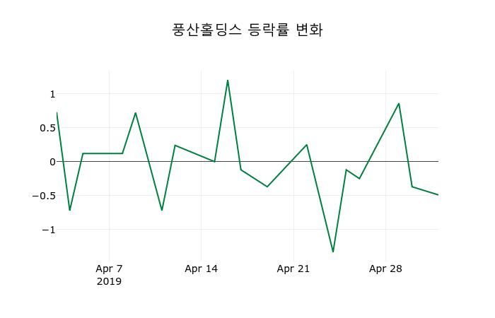 ▲지난 2주간의 등락률 변동정보
