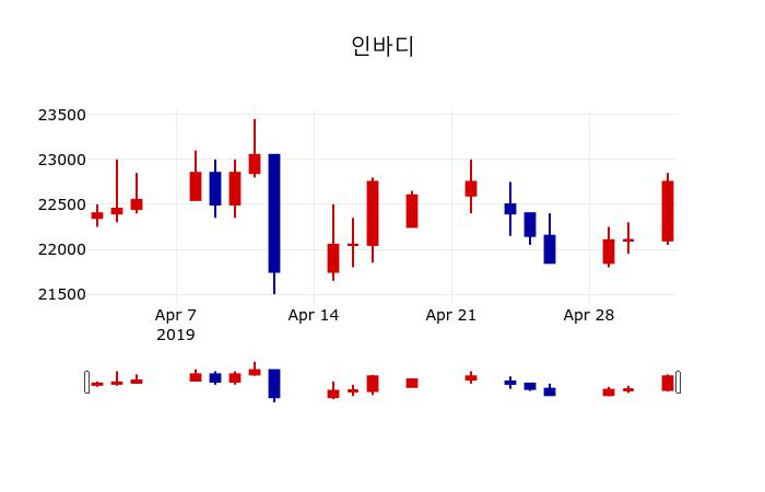 ▲지난 30영업일 동안 인바디 주가변동정보