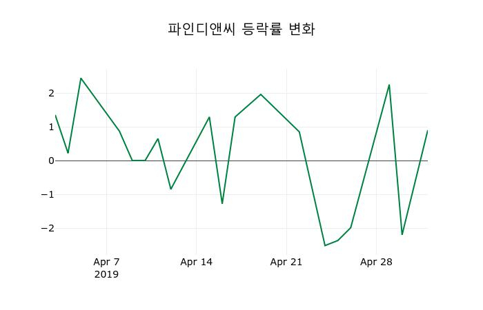 ▲지난 2주간의 등락률 변동정보
