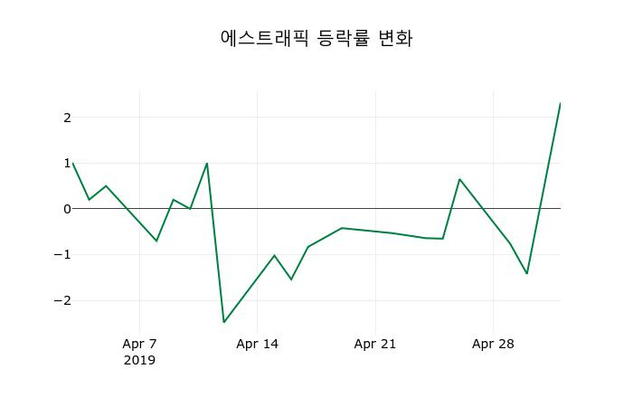 ▲지난 2주간의 등락률 변동정보