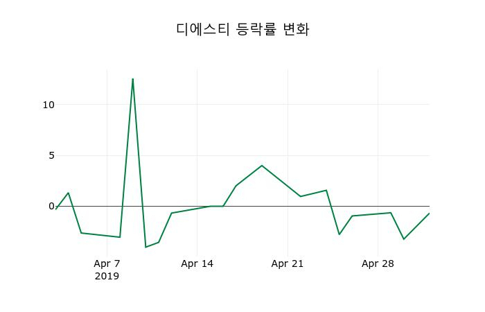 ▲지난 2주간의 등락률 변동정보