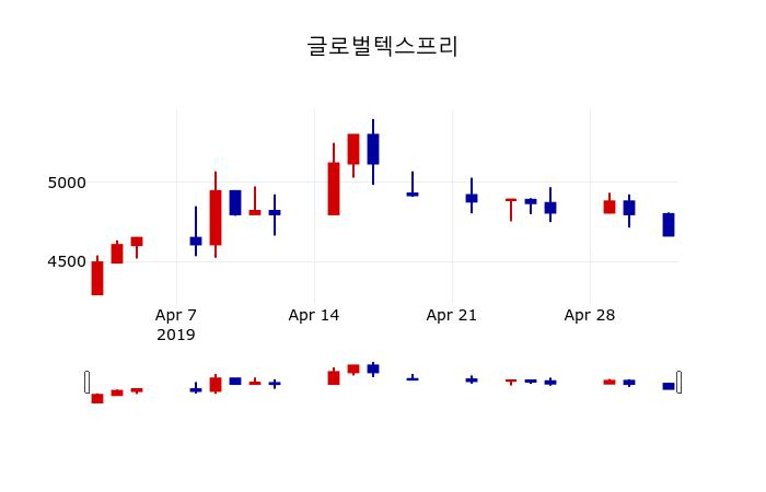 ▲지난 30영업일 동안 글로벌텍스프리 주가변동정보