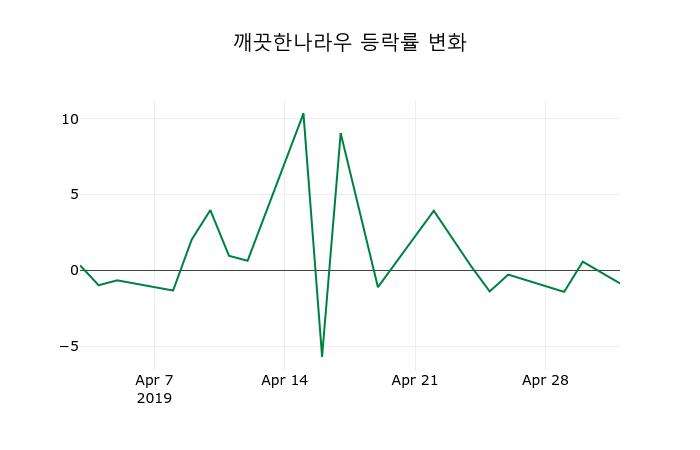 ▲지난 2주간의 등락률 변동정보
