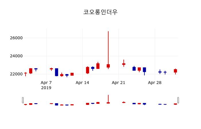 ▲지난 30영업일 동안 코오롱인더우 주가변동정보