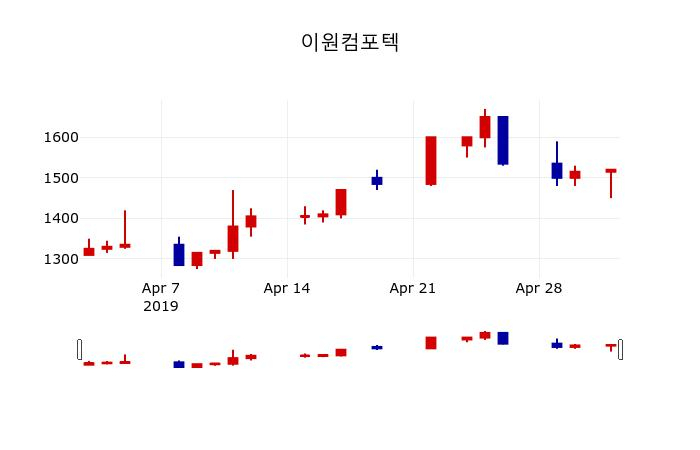 ▲지난 30영업일 동안 이원컴포텍 주가변동정보