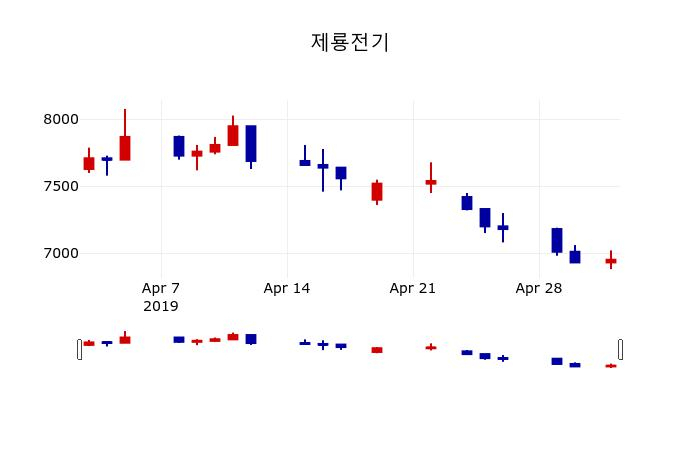 ▲지난 30영업일 동안 제룡전기 주가변동정보
